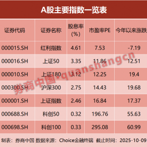 相差近70%！两大指数走势极端分化，投资者如何应对？