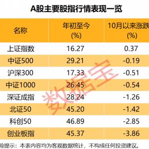 下周四大板块获投资者青睐