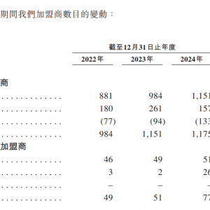 八马茶业通过港交所聆讯 2022年至今已流失超300名加盟商