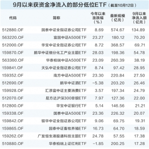 高位ETF频遭资金止盈 反脆弱资产溢价预期升温