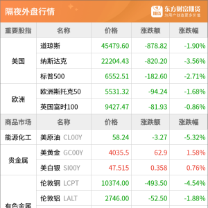东方财富期货早餐 10月13日 周一