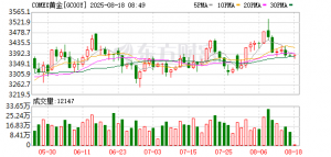 图解：若维持当前涨势 黄金有望在2028年触及10000美元大关！