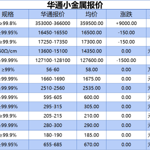 上海华通小金属报价（2025-10-13）