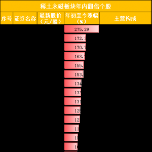 稀土永磁指数单日狂飙7%，机构：稀土价值重估正当时