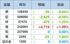 10月10日LME金属库存及注销仓单数据