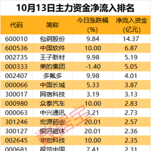 主力资金丨尾盘抢筹6股超亿元