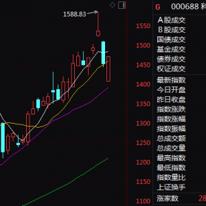 688347，20%封板！成交超70亿元！A股超级赛道，涨停潮！