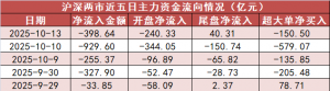【13日资金路线图】电子板块净流入约159亿元居首 龙虎榜机构抢筹多股 ...