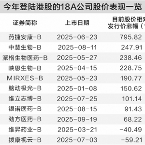 港股18A上市企业摘“B”难 商业化能力定成败