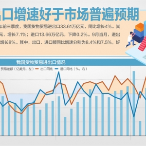 前三季度进出口何以逆势增长？海关总署答每经：我国出口产品结构不断优化创新 ...