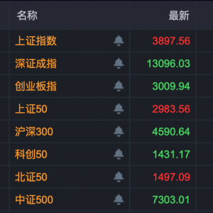 000969，4连板！A股这个板块大爆发，多股一字封板涨停！