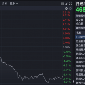午后突变，亚太股市跳水！金价回调！