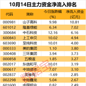 主力资金丨超硬材料龙头，尾盘获逆市抢筹