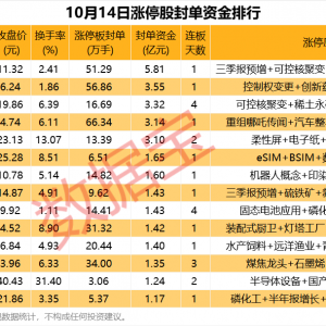 揭秘涨停丨业绩暴增超20倍，近6亿元资金追涨停