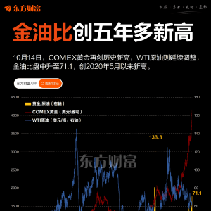 5年新高！金油比升破70大关 还会涨吗？