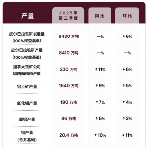 力拓集团三季度业绩报喜：全业务板块生产强劲 铜当量产量同比增9% ...
