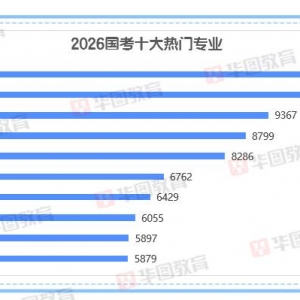 2026国考十大热门专业出炉！经济相关专业“霸榜”