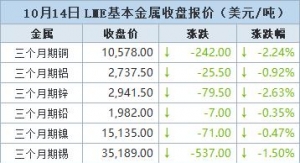 期铜收低，因市场对需求前景心存担忧【10月14日LME收盘】