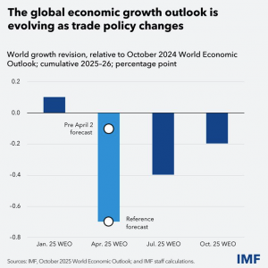 IMF最新经济展望：关税冲击正进一步削弱本已黯淡的增长前景 ...
