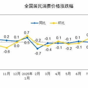国家统计局：9月CPI同比下降0.3% PPI同比下降2.3%
