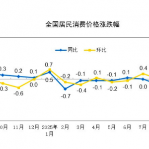 核心CPI同比涨幅连续5个月扩大，“反内卷”带动相关行业价格改善 ...