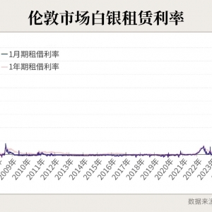 大宗商品：黄金白银创新高；受中美紧张局势影响，油价下跌2% ...