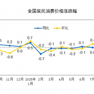 1%！近19个月首次！