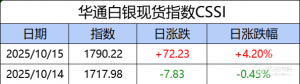 华通白银现货指数CSSI走势日报（2025-10-15）