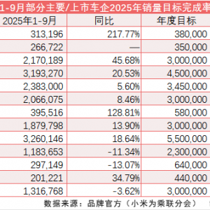 9月汽车产销历史同期首超300万辆 全年车市完成度或将好于预期？【SMM专题】 ...