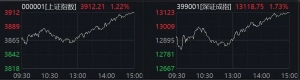 尾盘异动！300611，20%涨停！这一概念集体爆发