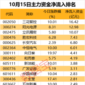 主力资金丨特斯拉大单袭来？超16亿资金追捧机器人龙头