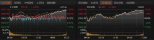 超4300股上涨！科技股强势反弹，背后有何逻辑？
