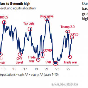 美银调查：做多黄金登顶最拥挤交易 “AI泡沫”成最大尾部风险 ...