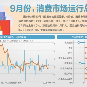 近19月来首次，核心CPI同比涨1%