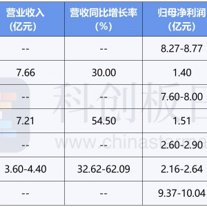 算力龙头领衔！第一波半导体业绩浪来了