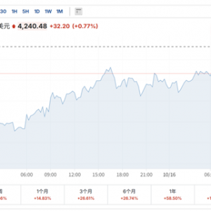 现货黄金站上4240美元！又一大行“撕报告”：年底看向4400美元 ...