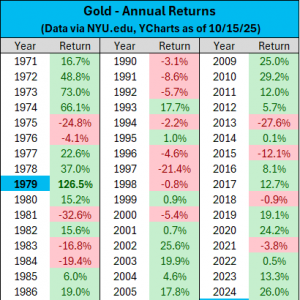 金价除以10=历史性的1979年牛市？