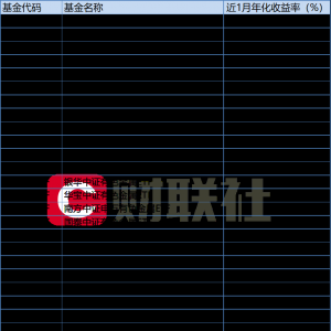 贵金属狂飙 9只相关基金近一月年化超400%，机构对后市普遍看多 ...