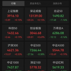 5%+，金银再大涨！这一板块，多股20%涨停！