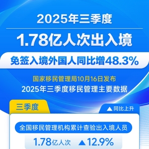 三季度1.78亿人次出入境 免签入境外国人同比增48.3%