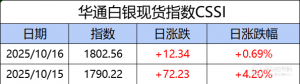 华通白银现货指数CSSI走势日报（2025-10-16）