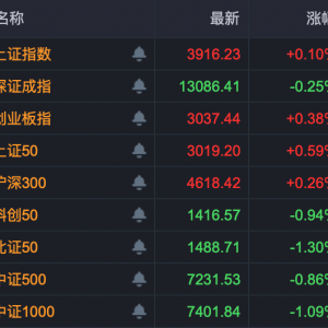 A股新变化，成交低于2万亿元！601288，罕见10连阳！