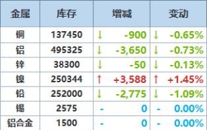 10月15日LME金属库存及注销仓单数据