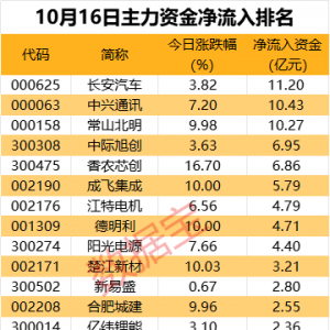 主力资金丨人形机器人计划公布，主力资金抢筹超11亿元