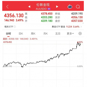 刚刚，突破4350美元/盎司，金价再创新高！特朗普：将与普京在布达佩斯举行会晤 ...