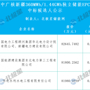 中广核新疆360MWh/1.44GWh独立储能EPC中标候选人公示