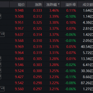 资金涌入“黄金赛道”，近5日资金流入SGE黄金9999指数超150亿元 ...