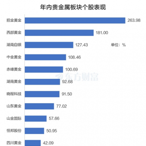 金价暴走！三大核心因素推动 有望冲击6000美元？