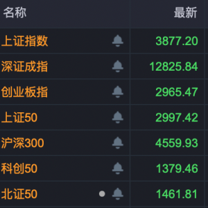 两大板块逆势走强！2天涨近100%！600403，6天5板！