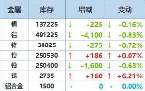 10月16日LME金属库存及注销仓单数据